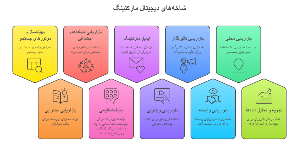 دیجیتال مارکتینگ چیست؟ ابزارها و استراتژی بازاریابی دیجیتال 1 شاخه های دیجیتال مارکتینگ