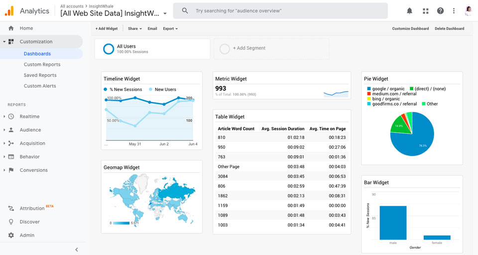 ابزارهای دیجیتال مارکتینگ | معرفی + کاربرد انواع ابزار بازاریابی دیجیتال 15 گوگل آنالیتیکس