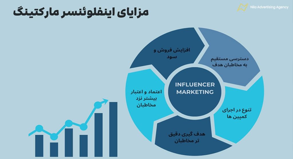 اینفلوئنسر مارکتینگ چیست + ضرورت وجود آن برای کسب و کارها 2 مزایای اینفلوئنسر مارکتینگ