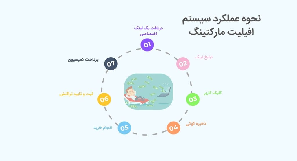 نحوه عملکرد سیستم افیلیت مارکتینگ