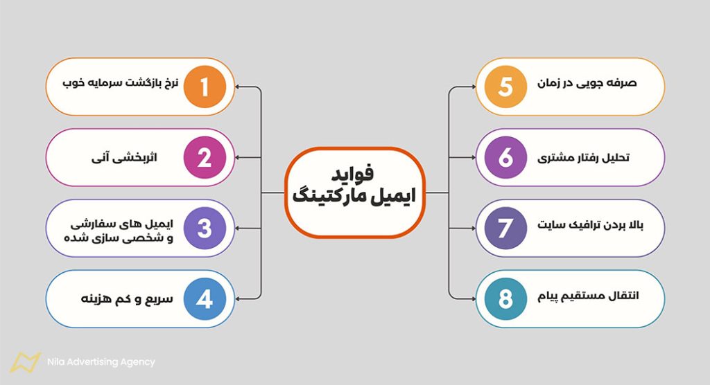 فواید ایمیل مارکتینگ