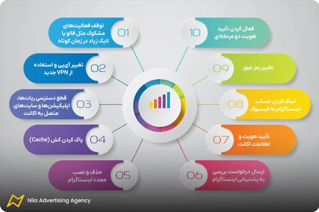 مراحل رفع محدودیت اینستاگرام