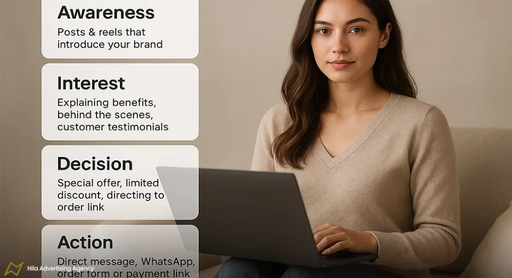 راه اندازی آنلاین شاپ در اینستاگرام {راهنمای 0 تا 100} 7 ساخت محتوا برای مسیر قیف فروش