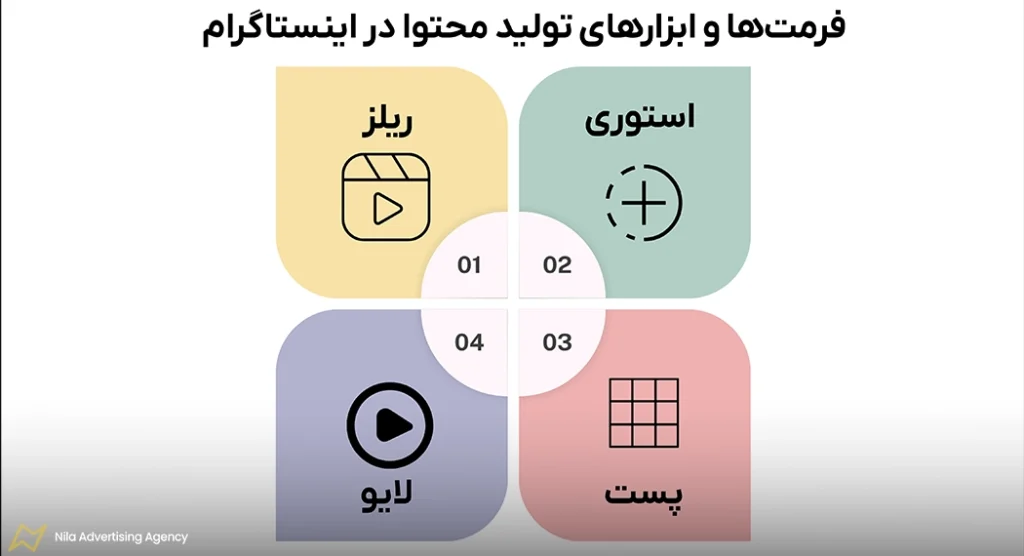 فرمت‌ها و ابزارهای تولید محتوا