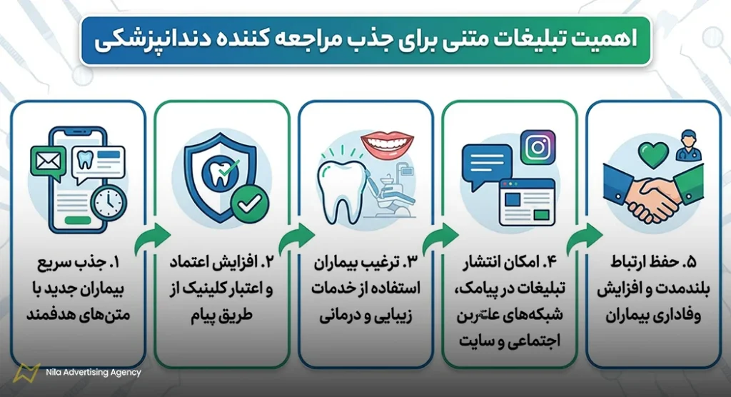 اهمیت روش تبلیغاتی متنی در جذب مراجعه کننده دندانپزشکی
