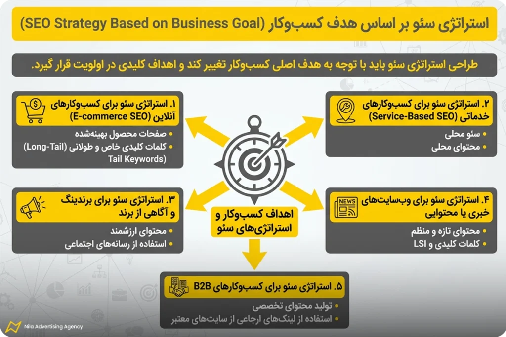کاملترین راهنمای تدوین استراتژی سئو در 2026 6 استراتژی سئو بر اساس هدف کسبوکار