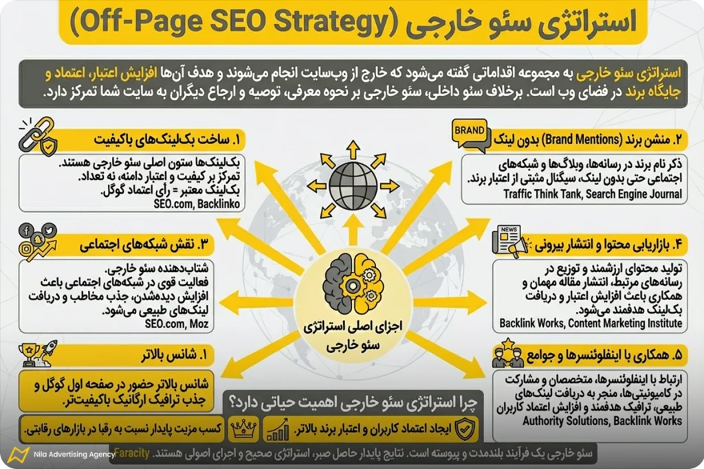 کاملترین راهنمای تدوین استراتژی سئو در 2026 5 استراتژی سئو خارجی