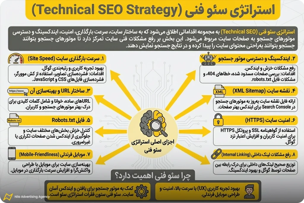 کاملترین راهنمای تدوین استراتژی سئو در 2026 3 استراتژی سئو فنی