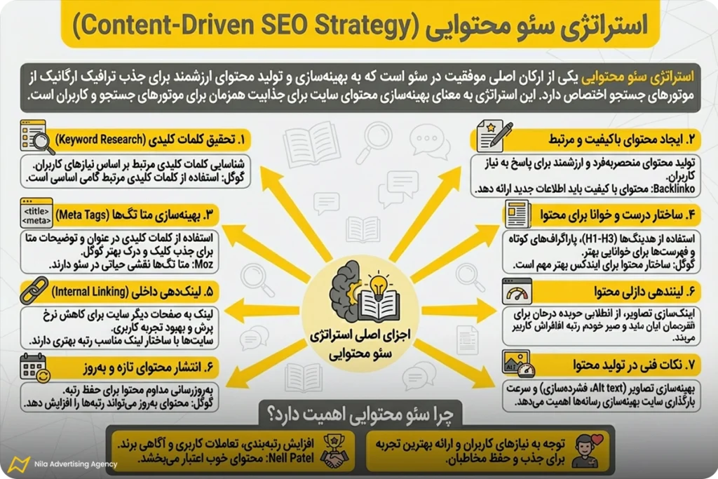 کاملترین راهنمای تدوین استراتژی سئو در 2026 4 استراتژی سئو محتوایی