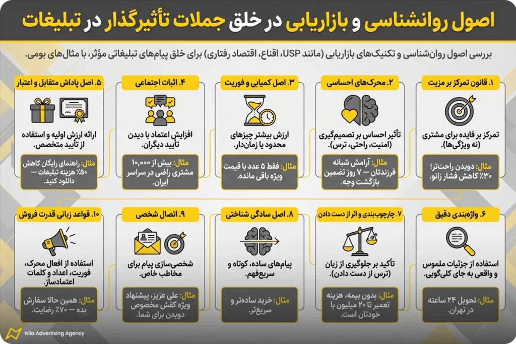 جملات تاثیر گذار در تبلیغات | آموزش نگارش + 80 نمونه 2 اصول روانشناسی و بازاریابی در خلق جملات تأثیرگذار در تبلیغات