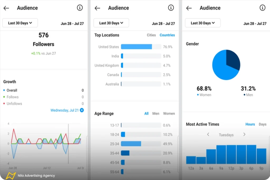 استفاده از Insights  برای پیدا کردن بهترین زمان پست گذاشتن در اینستاگرام