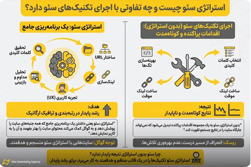 کاملترین راهنمای تدوین استراتژی سئو در 2026 1 استراتژی سئو چیست