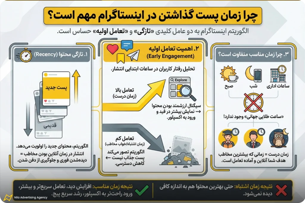 چرا زمان پست گذاشتن در اینستاگرام مهم است