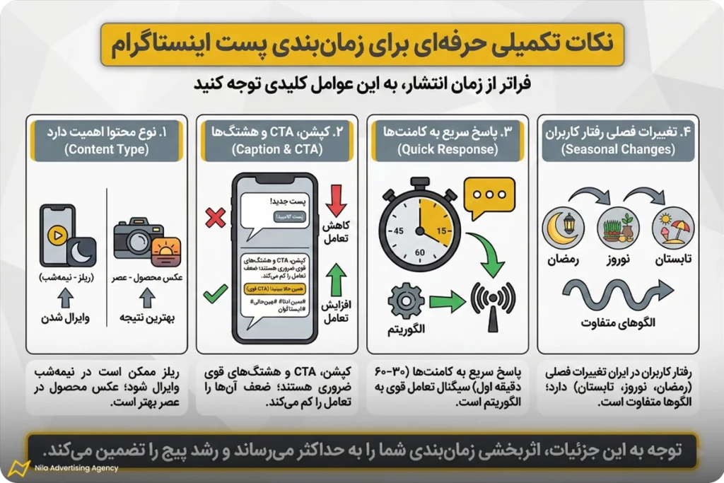 تحلیل نتایج و انتخاب بهترین زمان برای گذاشتن پست در اینستاگرام