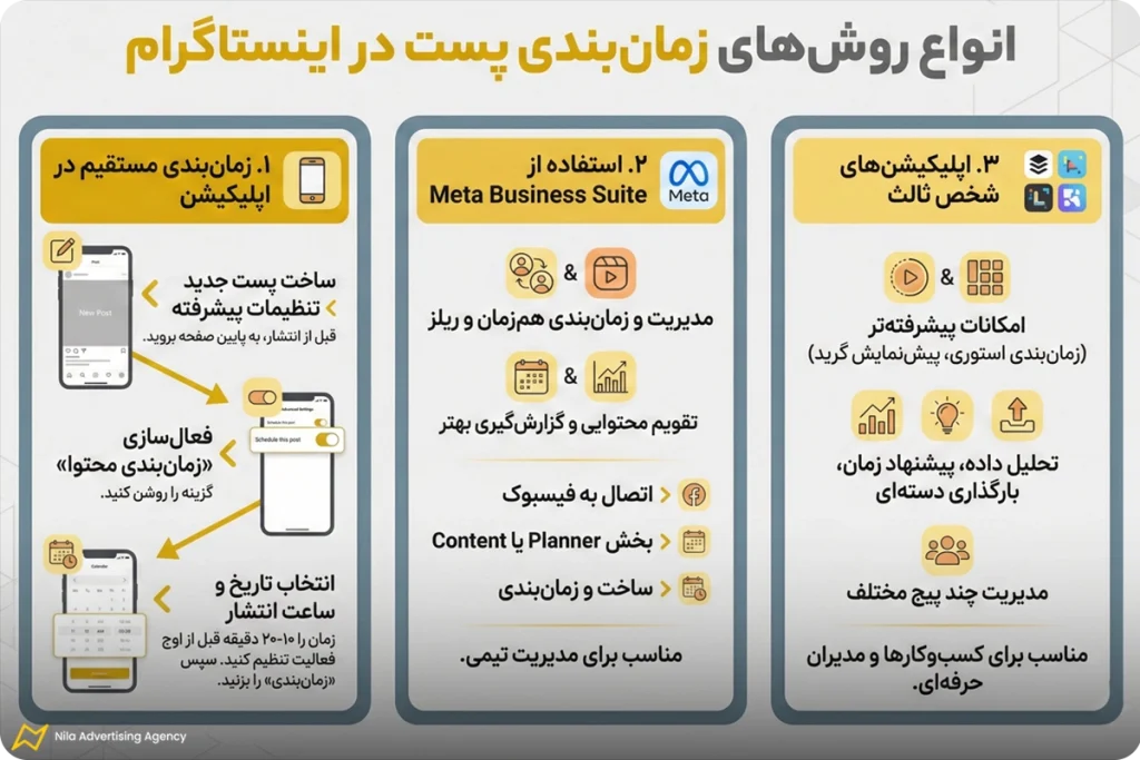 انواع روش‌های زمان‌بندی پست در اینستاگرام