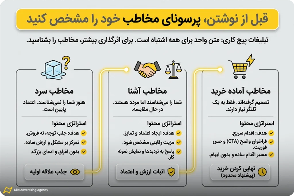 تشخیص پرسونای مخاطب برای نوشتن متن تبلیغاتی برای پیج کاری