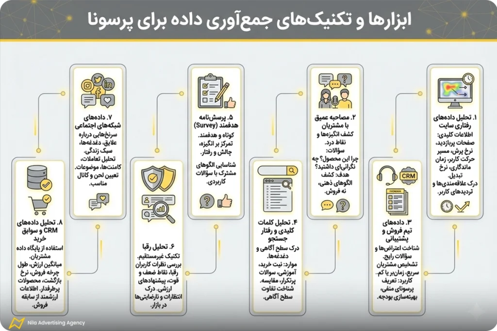 ابزارها و تکنیک‌های جمع‌آوری داده برای پرسونا