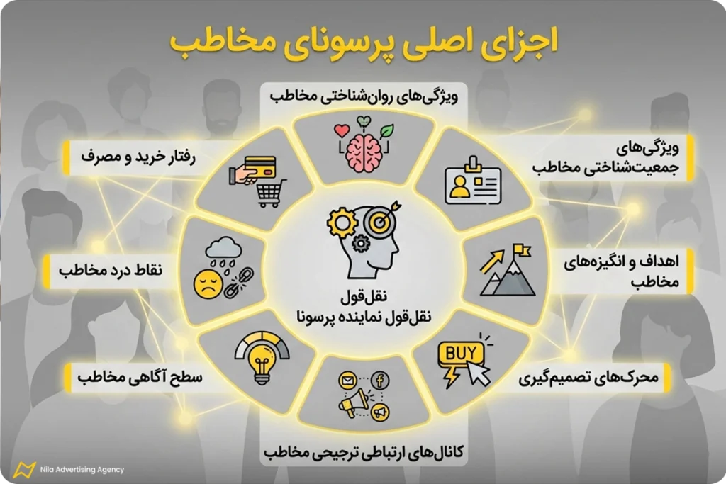 پرسونای مخاطب چیست؟ راهنمای 0 تا 100 طراحی پرسونا + انواع 1 اجزای اصلی پرسونای مخاطب