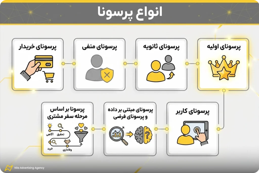 پرسونای مخاطب چیست؟ راهنمای 0 تا 100 طراحی پرسونا + انواع 3 انواع پرسونا