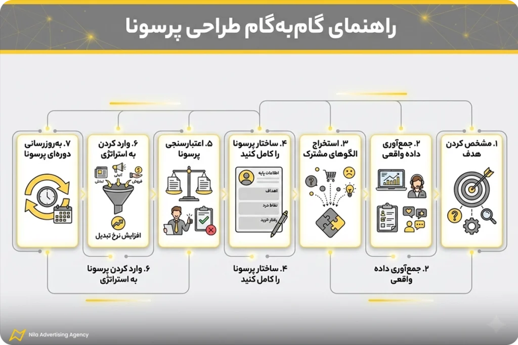 راهنمای گام‌به‌گام طراحی پرسونا
