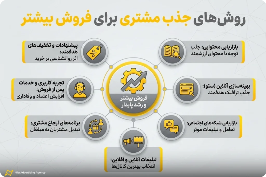 روش های جذب مشتری برای فروش بیشتر + 10 استراتژیهای تستشده 2 روش های جذب مشتری برای فروش بیشتر