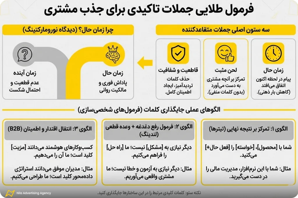 جملات تاکیدی برای جذب مشتری | ۵۰ جمله قدرتمند برای افزایش فروش 3 فرمول ساخت جملات تاکیدی برای جذب مشتری