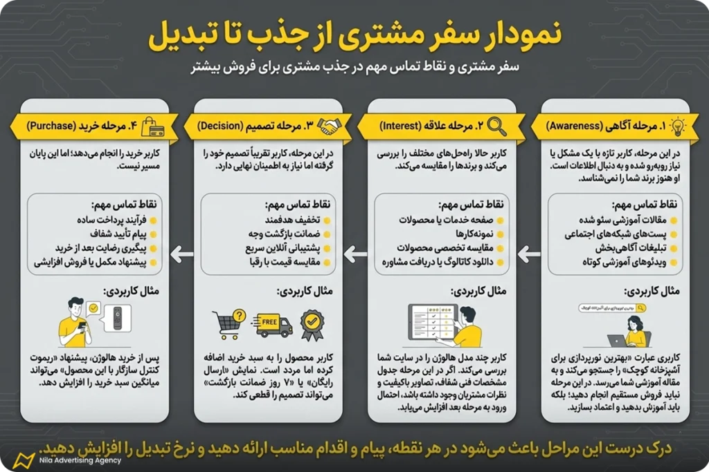 روش های جذب مشتری برای فروش بیشتر + 10 استراتژیهای تستشده 9 نمودار سفر مشتری از جذب تا تبدیل