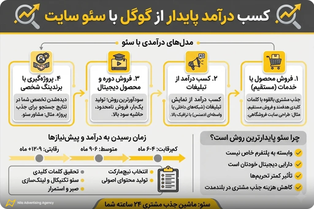 کسب درآمد از گوگل با سئو