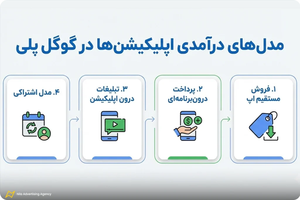 مدل‌های درآمدی اپلیکیشن‌ها در گوگل پلی