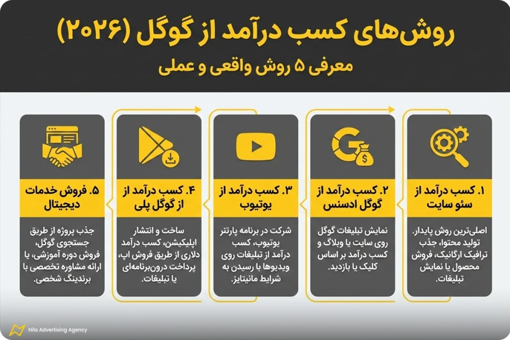 روش کسب درامد از گوگل